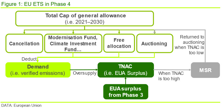 Figure 1: EU ETS in Phase 4