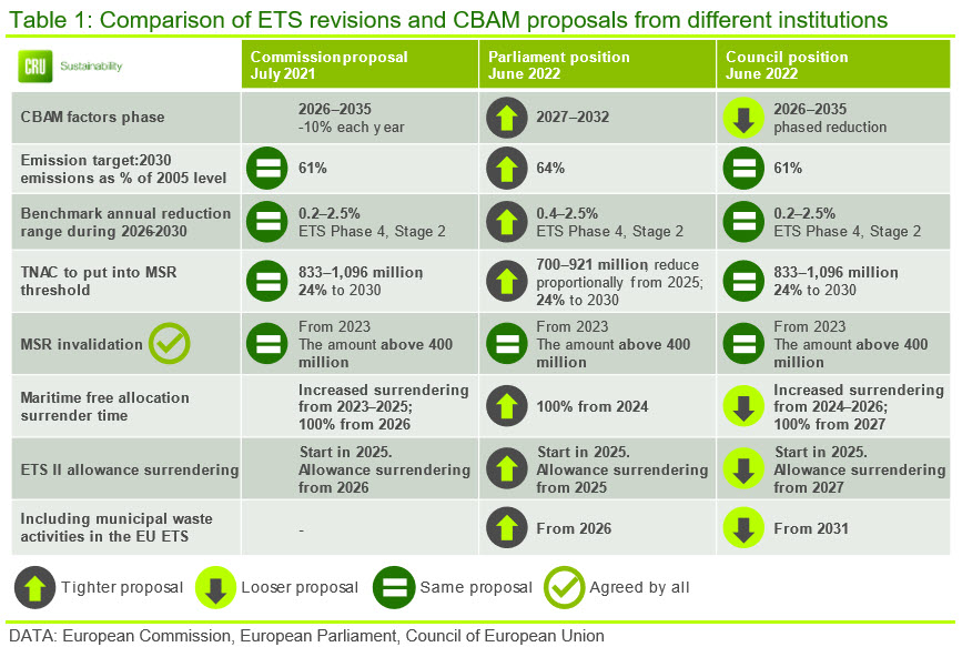 Table 1: Comparison of ETS revisions and CBAM proposals from different institutions
