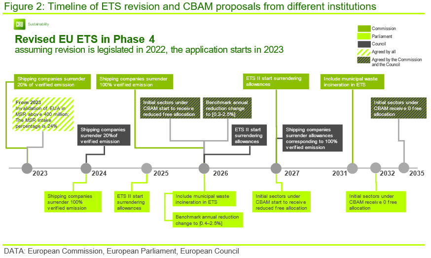 Figure 2: Timeline of ETS revision and CBAM proposals from different institutions