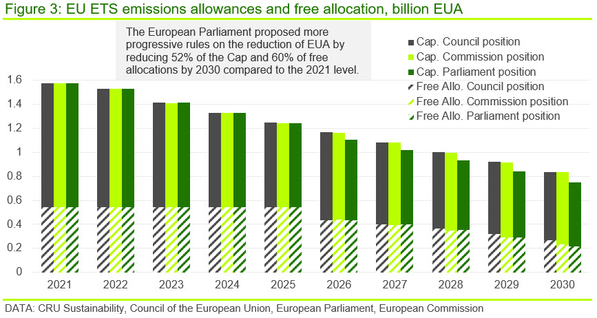 Figure 3: EU ETS emissions allowances and free allocation, billion EUA