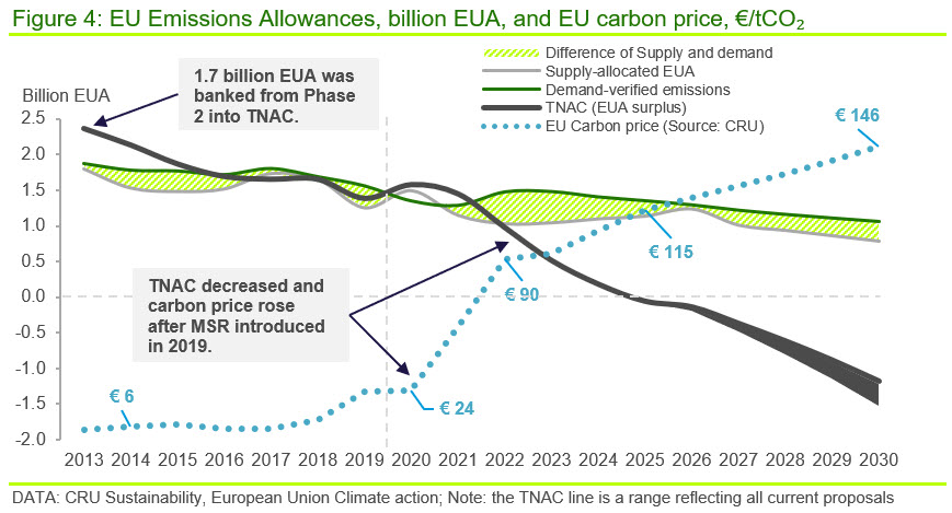 Figure 4: EU Emissions Allowances, billion EUA, and EU carbon price, €/tCO2