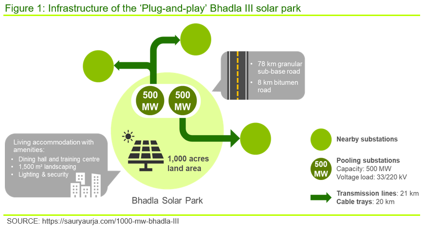 Figure 1: Infrastructure of the ‘Plug-and-play’ Bhadla III solar park