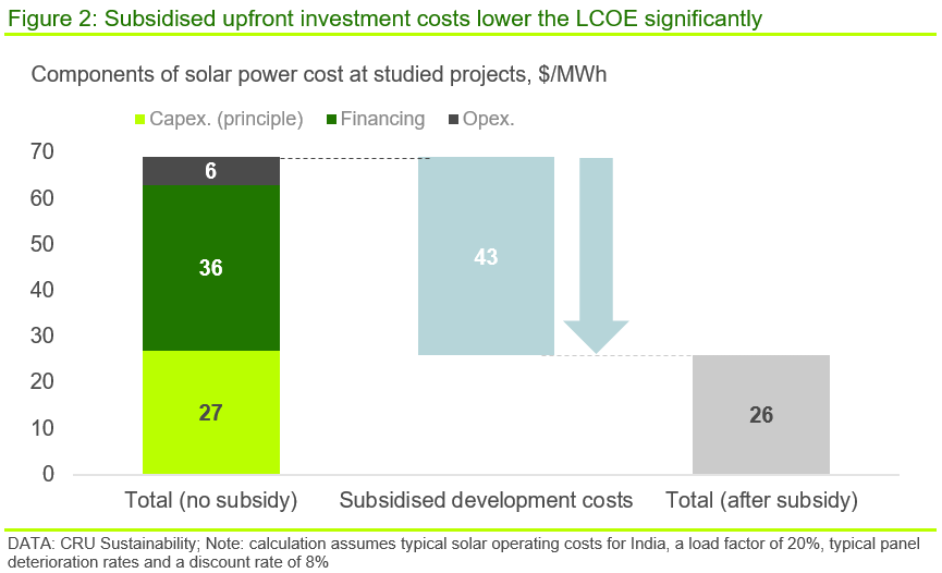 Figure 2: Subsidised upfront investment costs lower the LCOE significantly