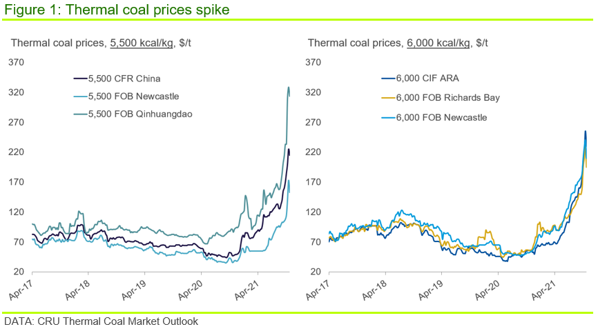 Figure 1: Thermal coal prices spike