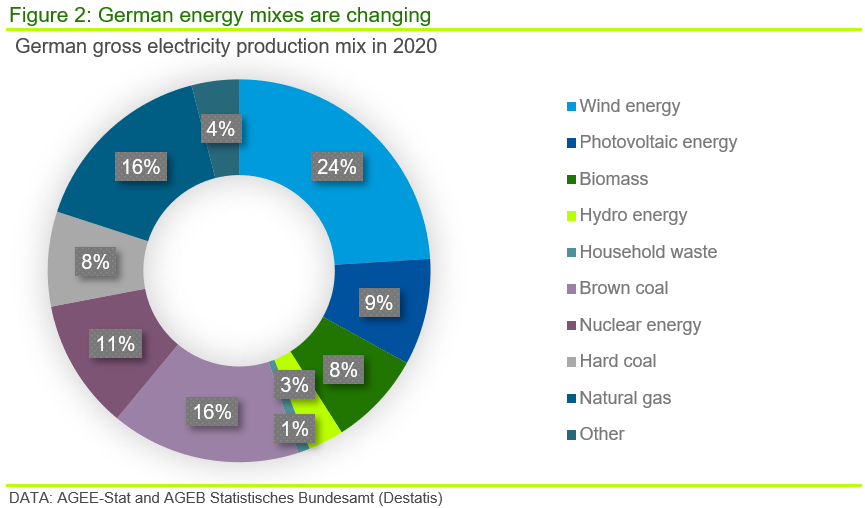 Figure 2: German energy mixes are changing